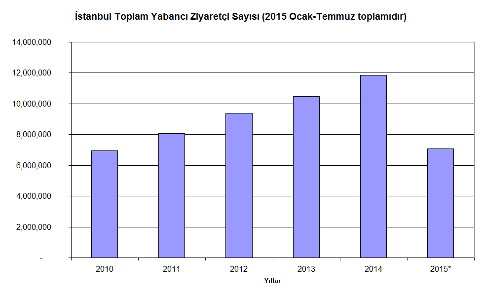 turizm istatistik 201507